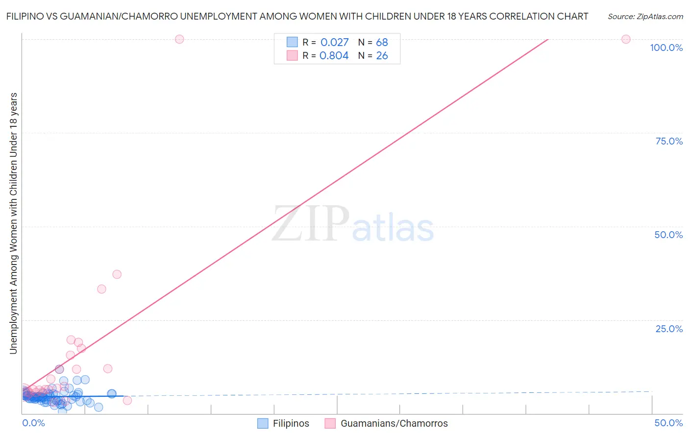 Filipino vs Guamanian/Chamorro Unemployment Among Women with Children Under 18 years