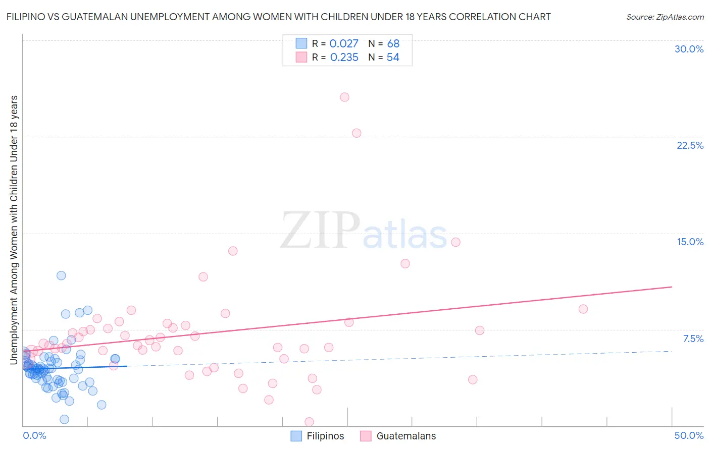 Filipino vs Guatemalan Unemployment Among Women with Children Under 18 years