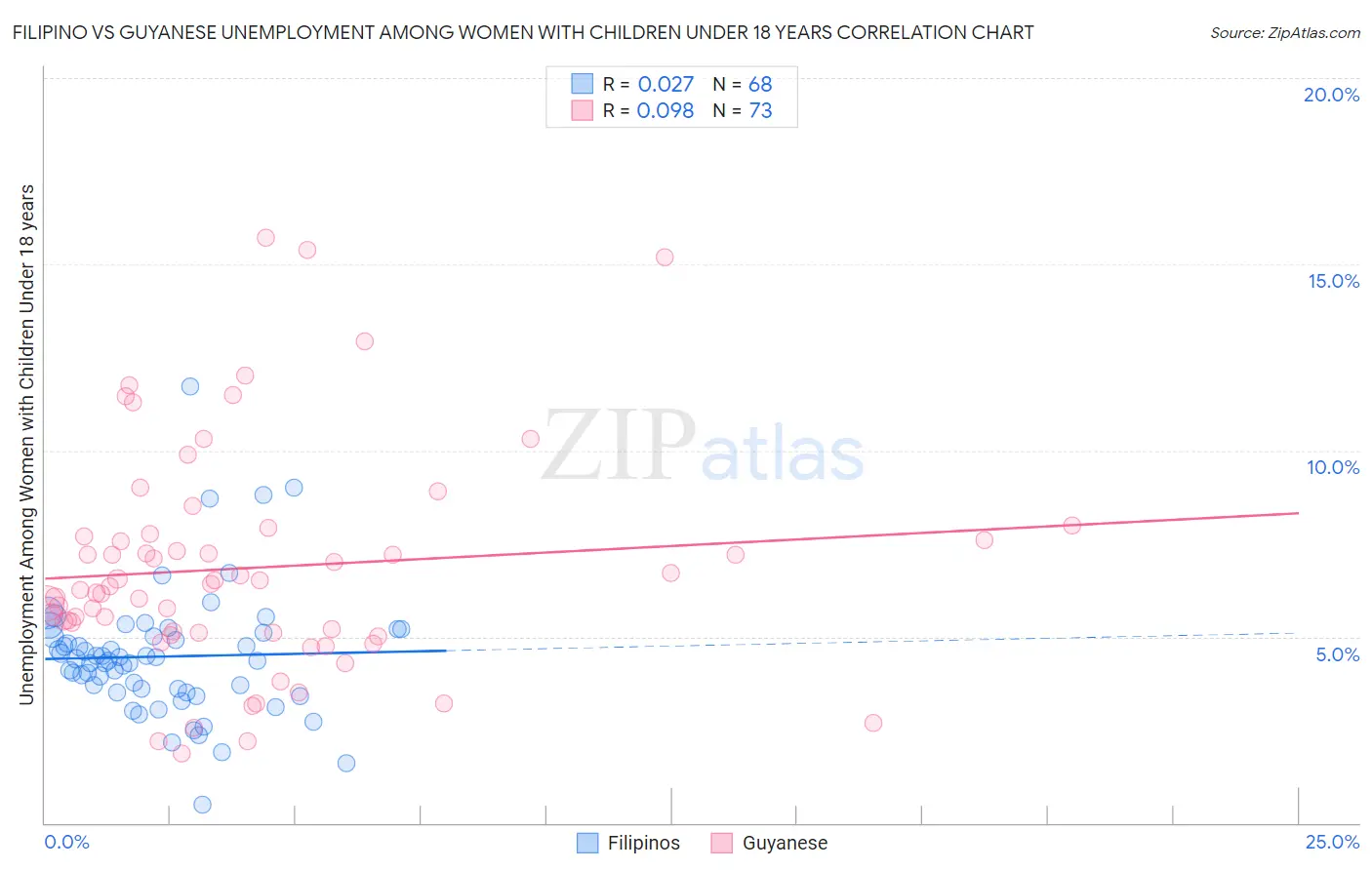 Filipino vs Guyanese Unemployment Among Women with Children Under 18 years