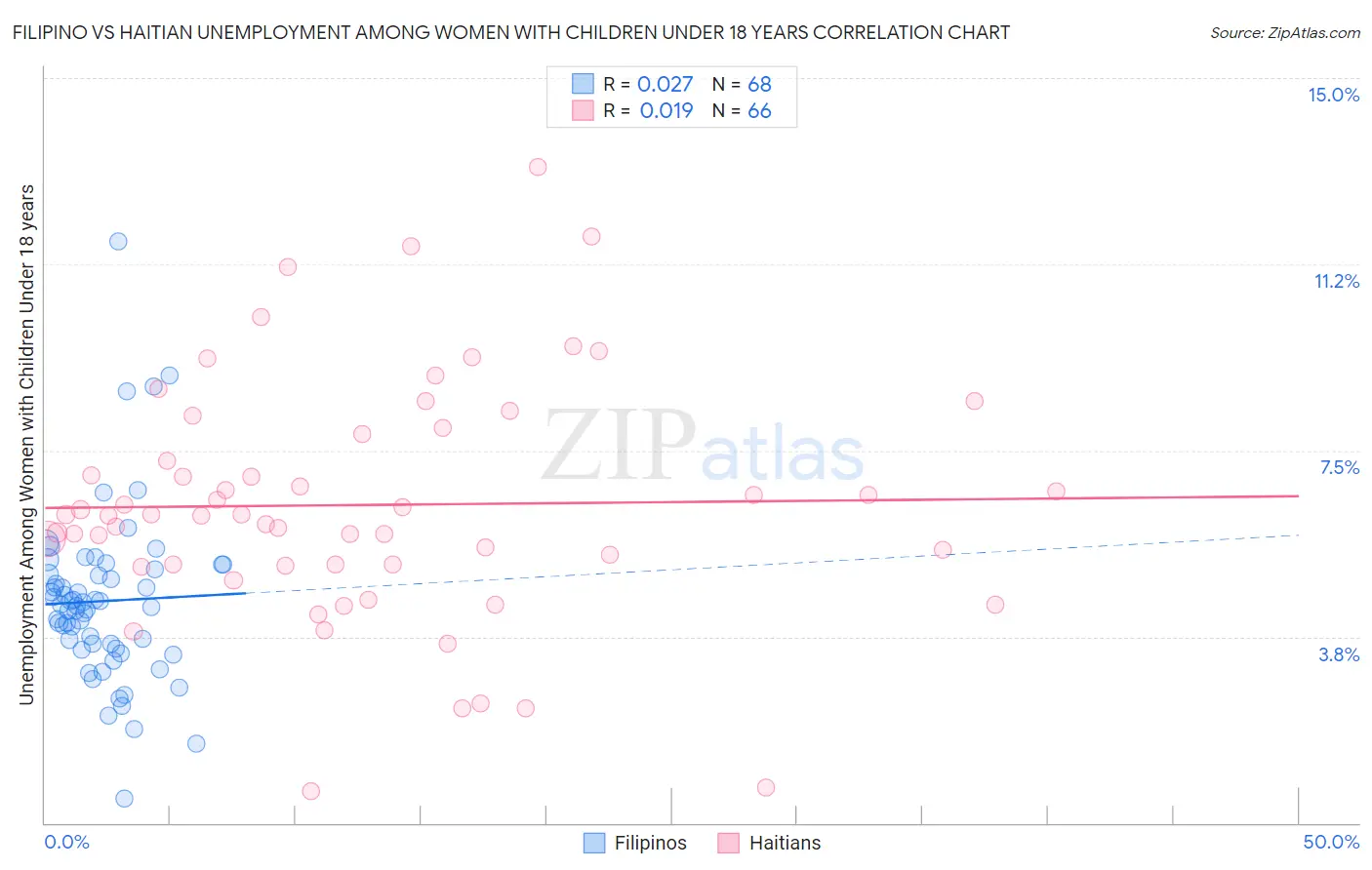 Filipino vs Haitian Unemployment Among Women with Children Under 18 years