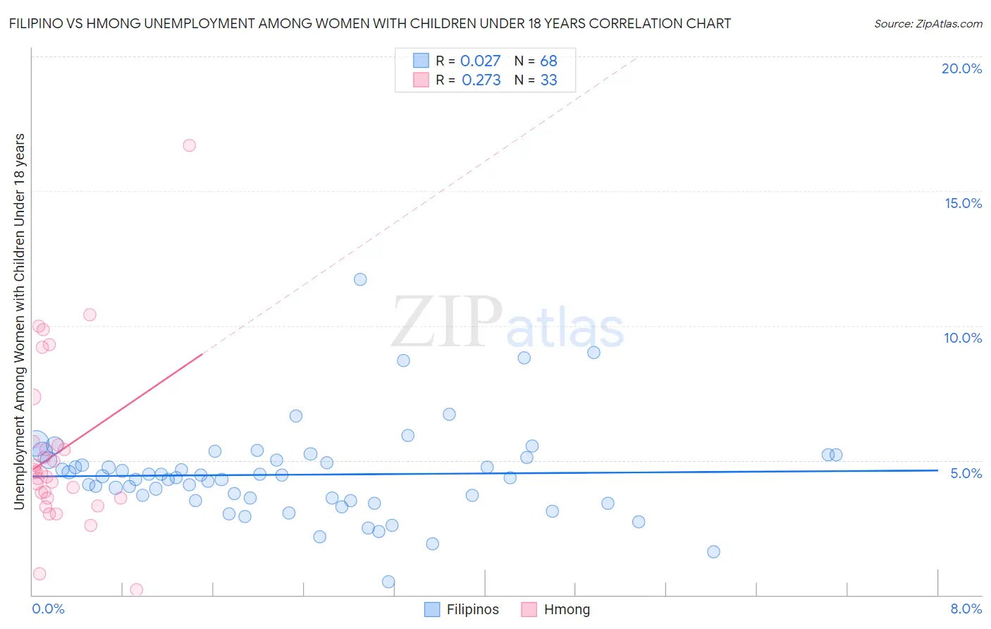 Filipino vs Hmong Unemployment Among Women with Children Under 18 years