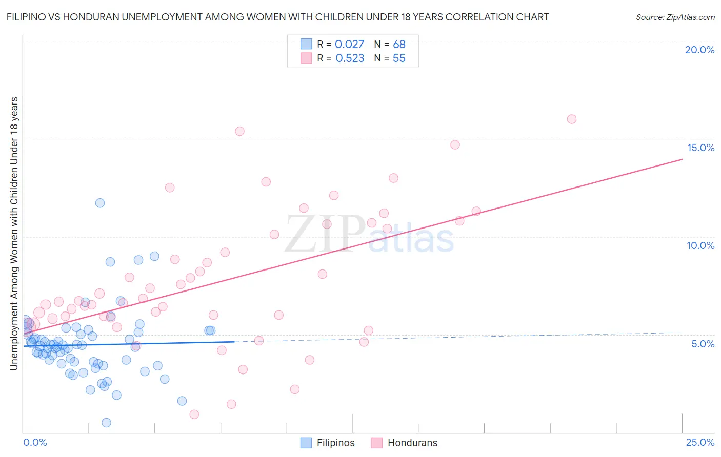 Filipino vs Honduran Unemployment Among Women with Children Under 18 years