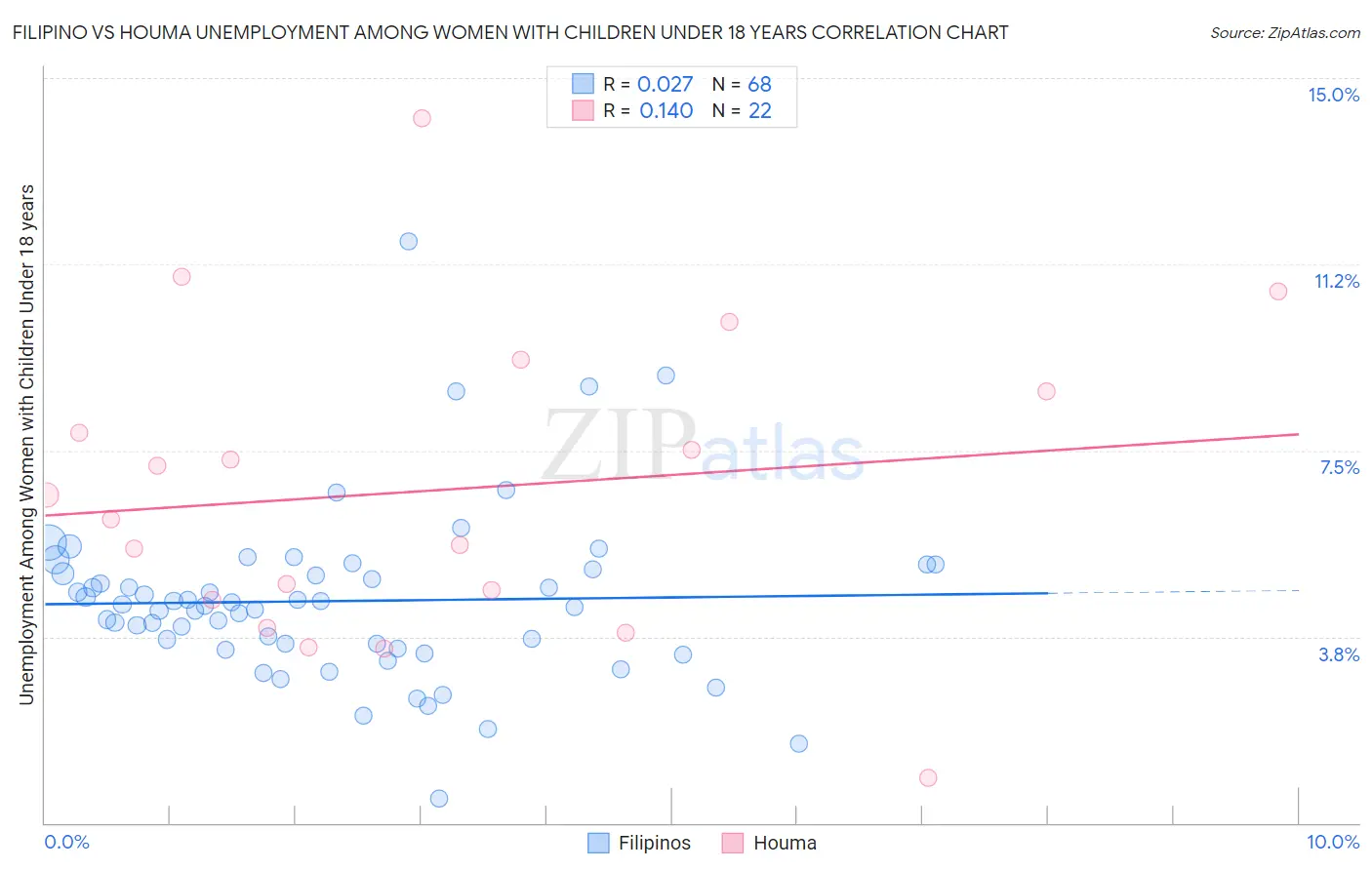 Filipino vs Houma Unemployment Among Women with Children Under 18 years