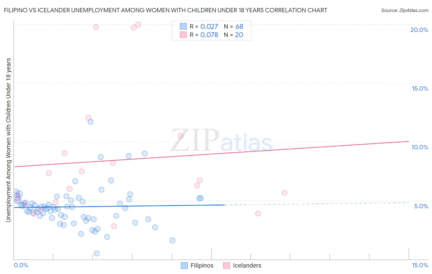 Filipino vs Icelander Unemployment Among Women with Children Under 18 years