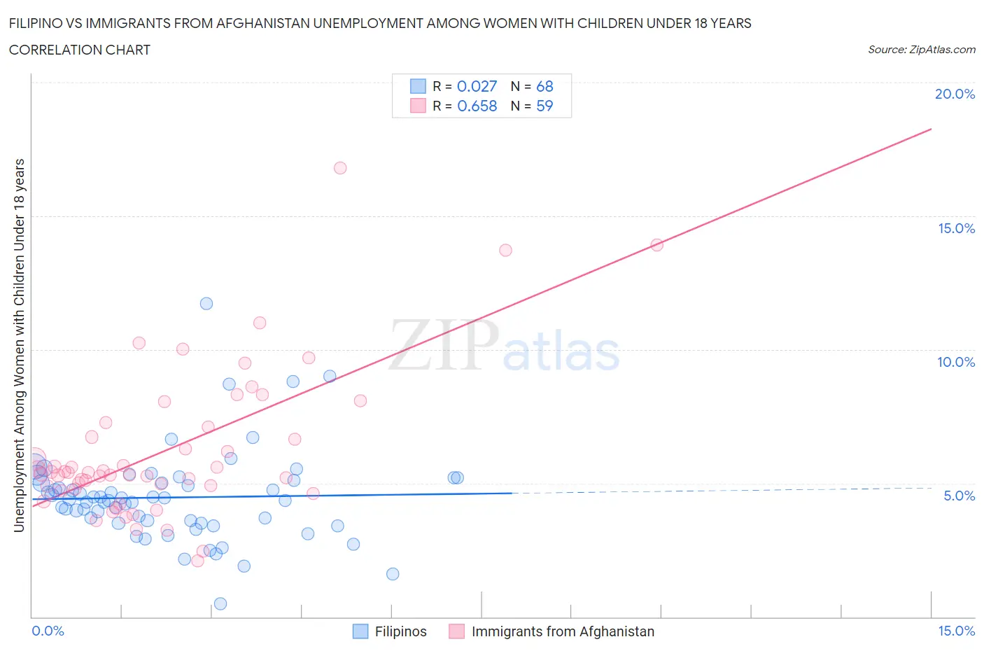 Filipino vs Immigrants from Afghanistan Unemployment Among Women with Children Under 18 years