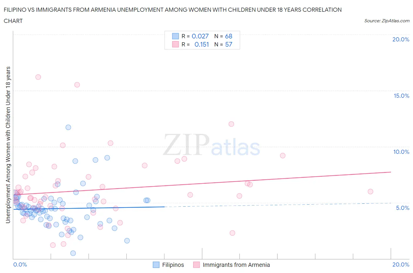 Filipino vs Immigrants from Armenia Unemployment Among Women with Children Under 18 years