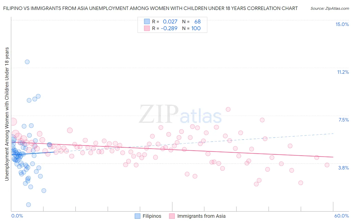 Filipino vs Immigrants from Asia Unemployment Among Women with Children Under 18 years