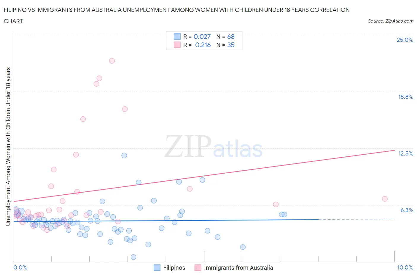 Filipino vs Immigrants from Australia Unemployment Among Women with Children Under 18 years