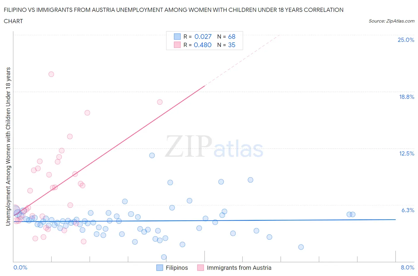 Filipino vs Immigrants from Austria Unemployment Among Women with Children Under 18 years