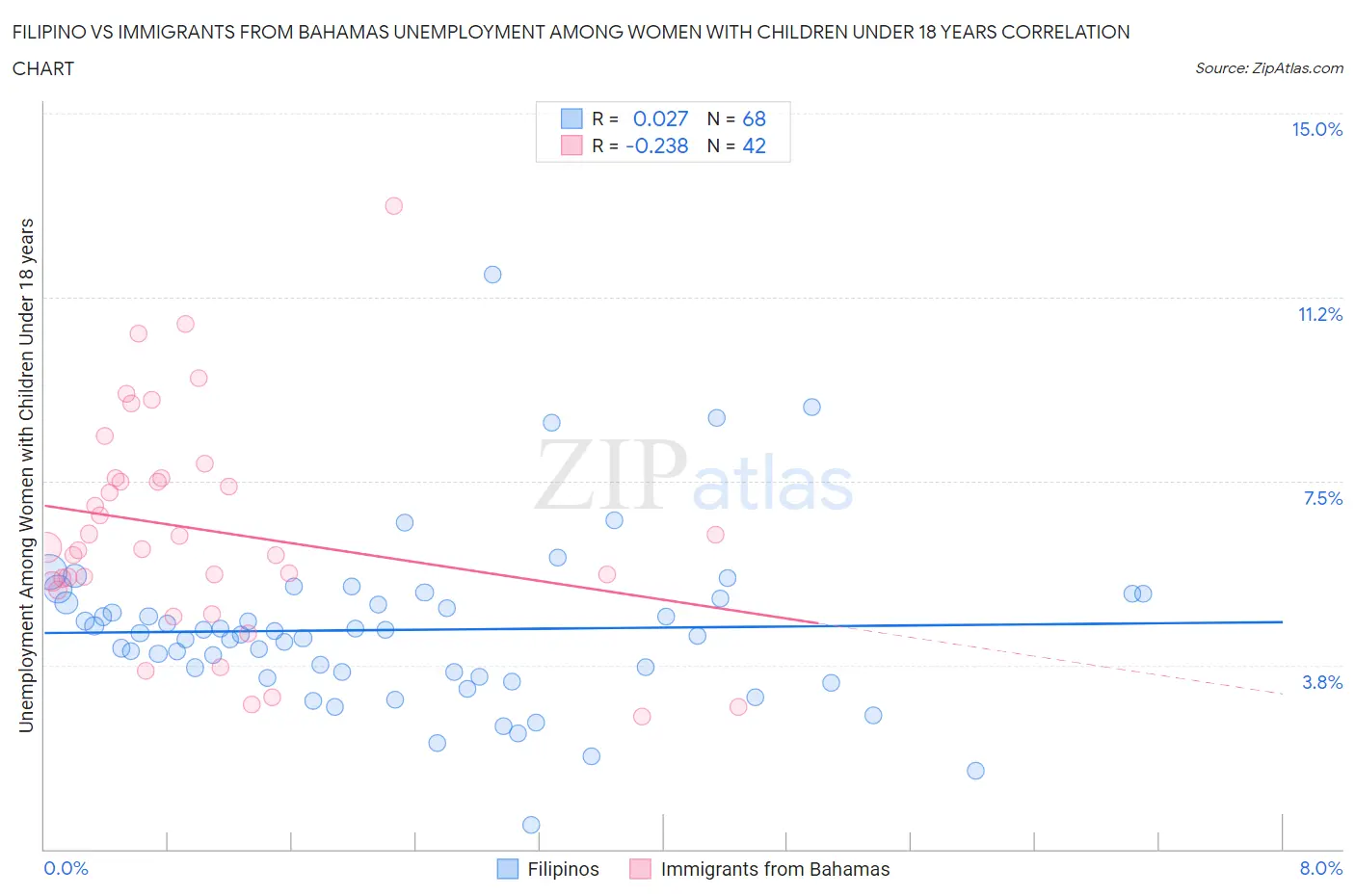 Filipino vs Immigrants from Bahamas Unemployment Among Women with Children Under 18 years