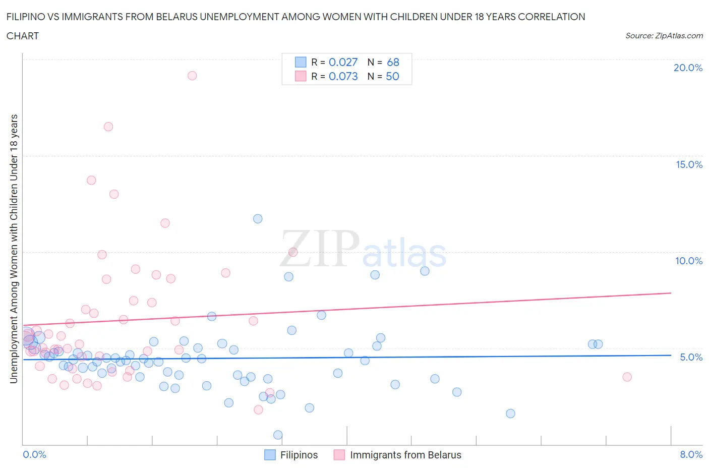Filipino vs Immigrants from Belarus Unemployment Among Women with Children Under 18 years