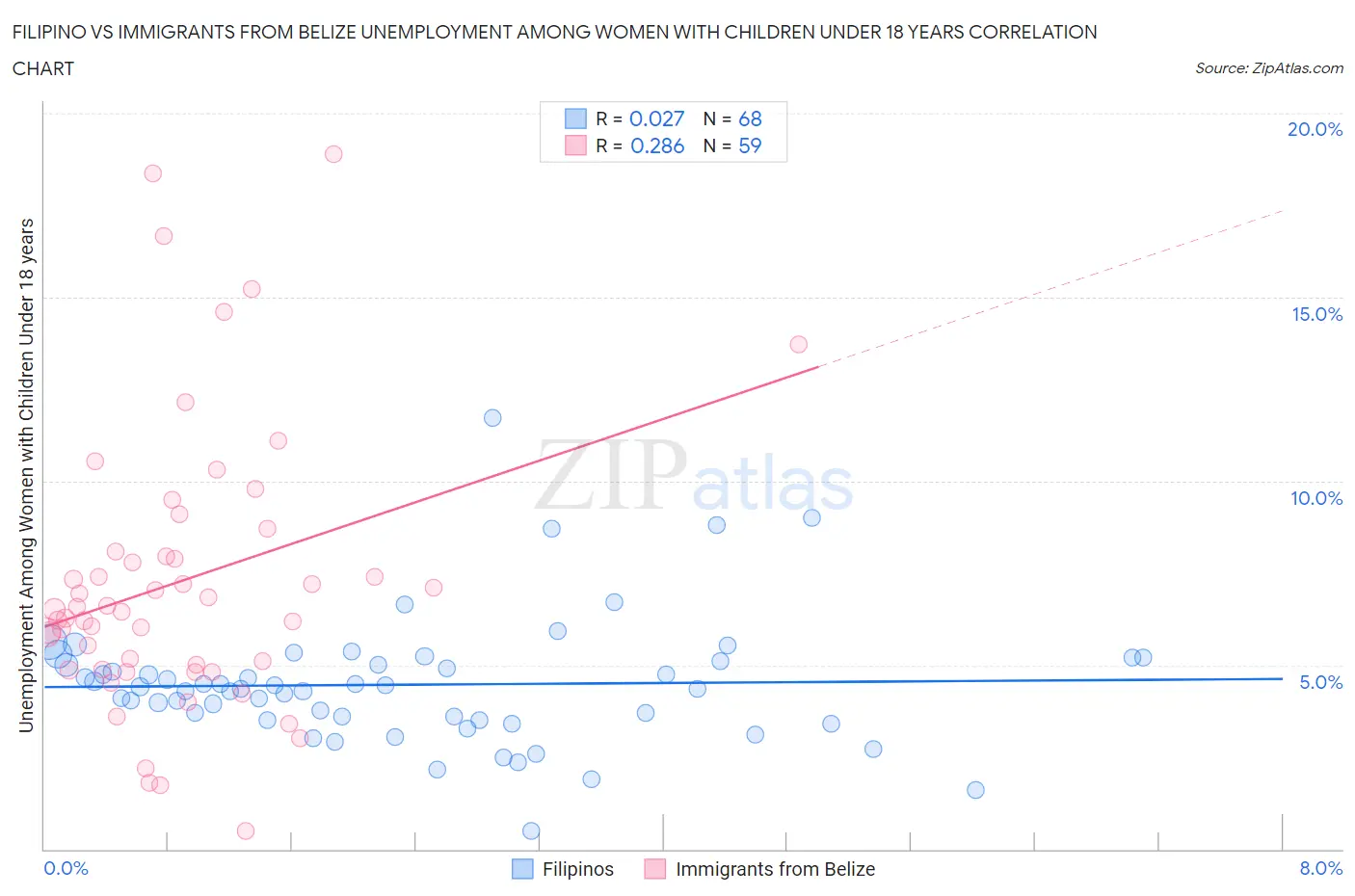 Filipino vs Immigrants from Belize Unemployment Among Women with Children Under 18 years