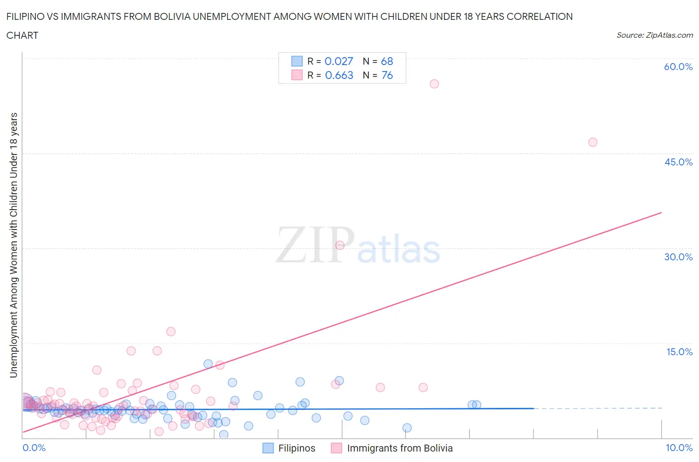 Filipino vs Immigrants from Bolivia Unemployment Among Women with Children Under 18 years