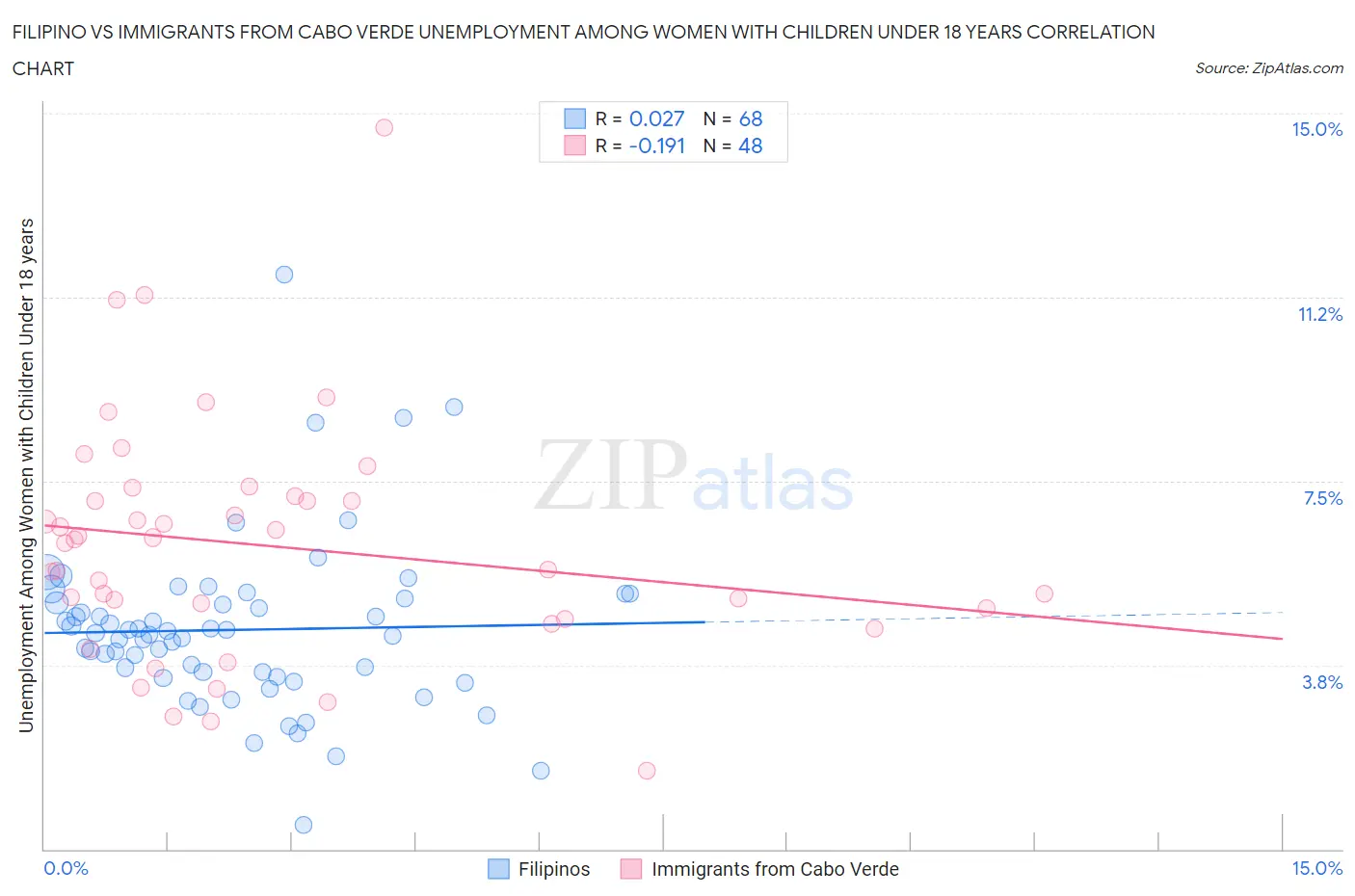 Filipino vs Immigrants from Cabo Verde Unemployment Among Women with Children Under 18 years