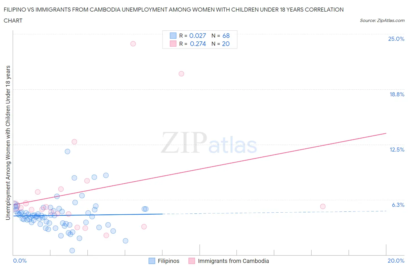 Filipino vs Immigrants from Cambodia Unemployment Among Women with Children Under 18 years