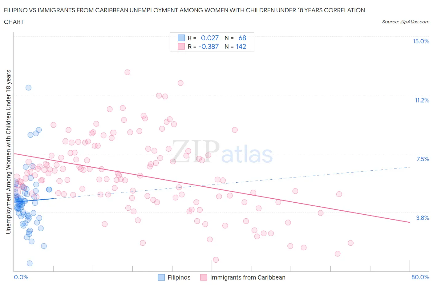 Filipino vs Immigrants from Caribbean Unemployment Among Women with Children Under 18 years