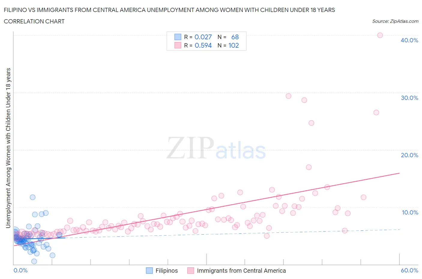 Filipino vs Immigrants from Central America Unemployment Among Women with Children Under 18 years