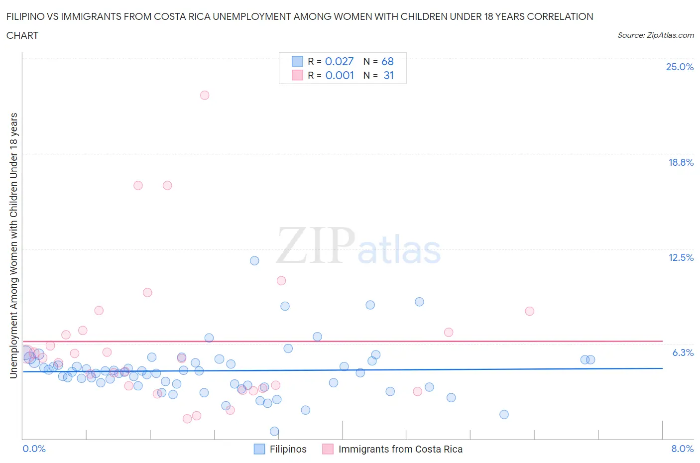 Filipino vs Immigrants from Costa Rica Unemployment Among Women with Children Under 18 years
