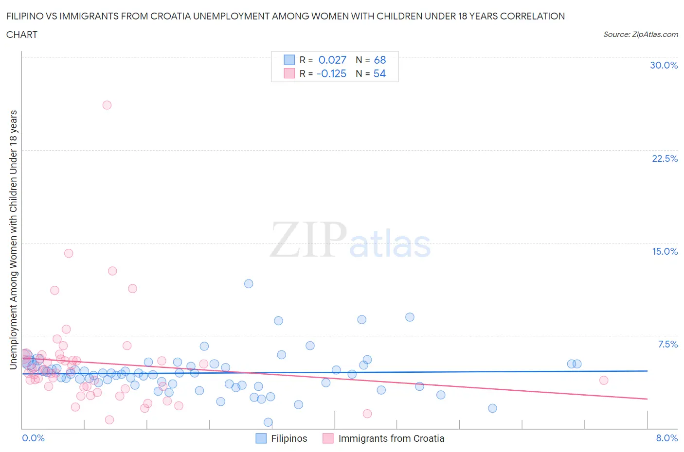 Filipino vs Immigrants from Croatia Unemployment Among Women with Children Under 18 years