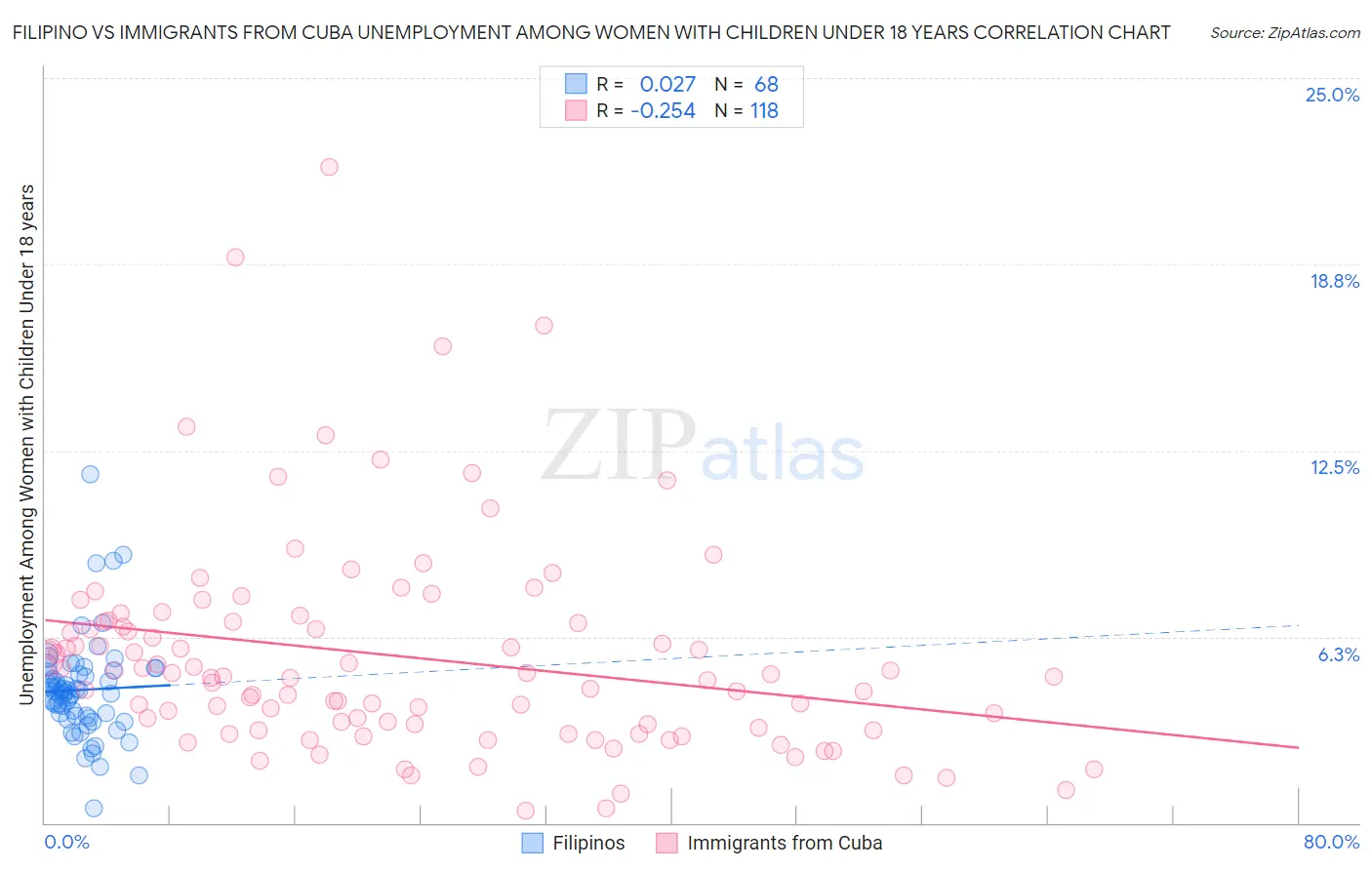 Filipino vs Immigrants from Cuba Unemployment Among Women with Children Under 18 years
