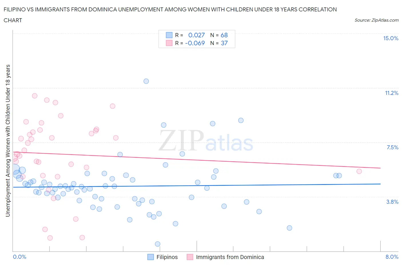 Filipino vs Immigrants from Dominica Unemployment Among Women with Children Under 18 years