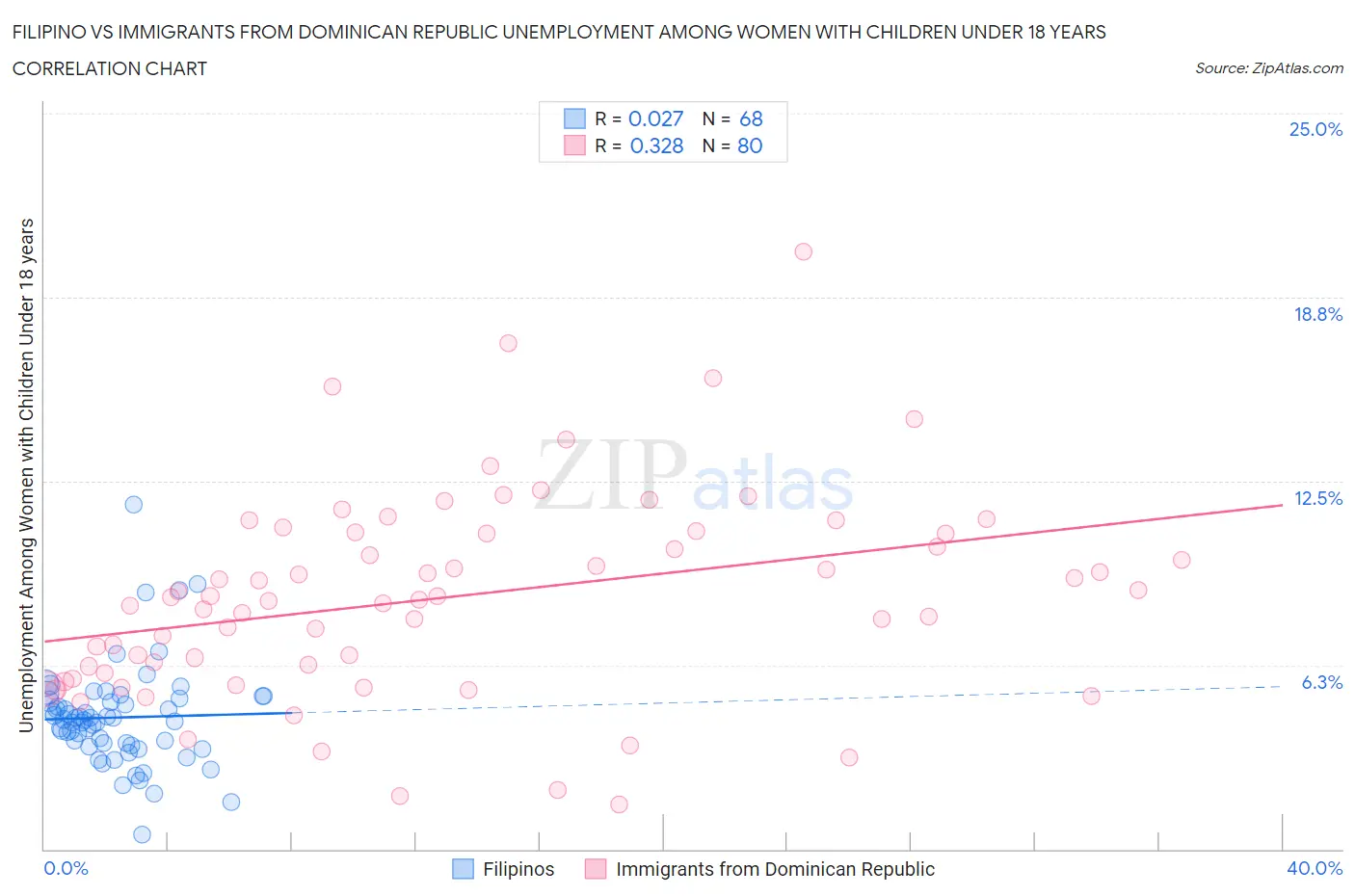 Filipino vs Immigrants from Dominican Republic Unemployment Among Women with Children Under 18 years