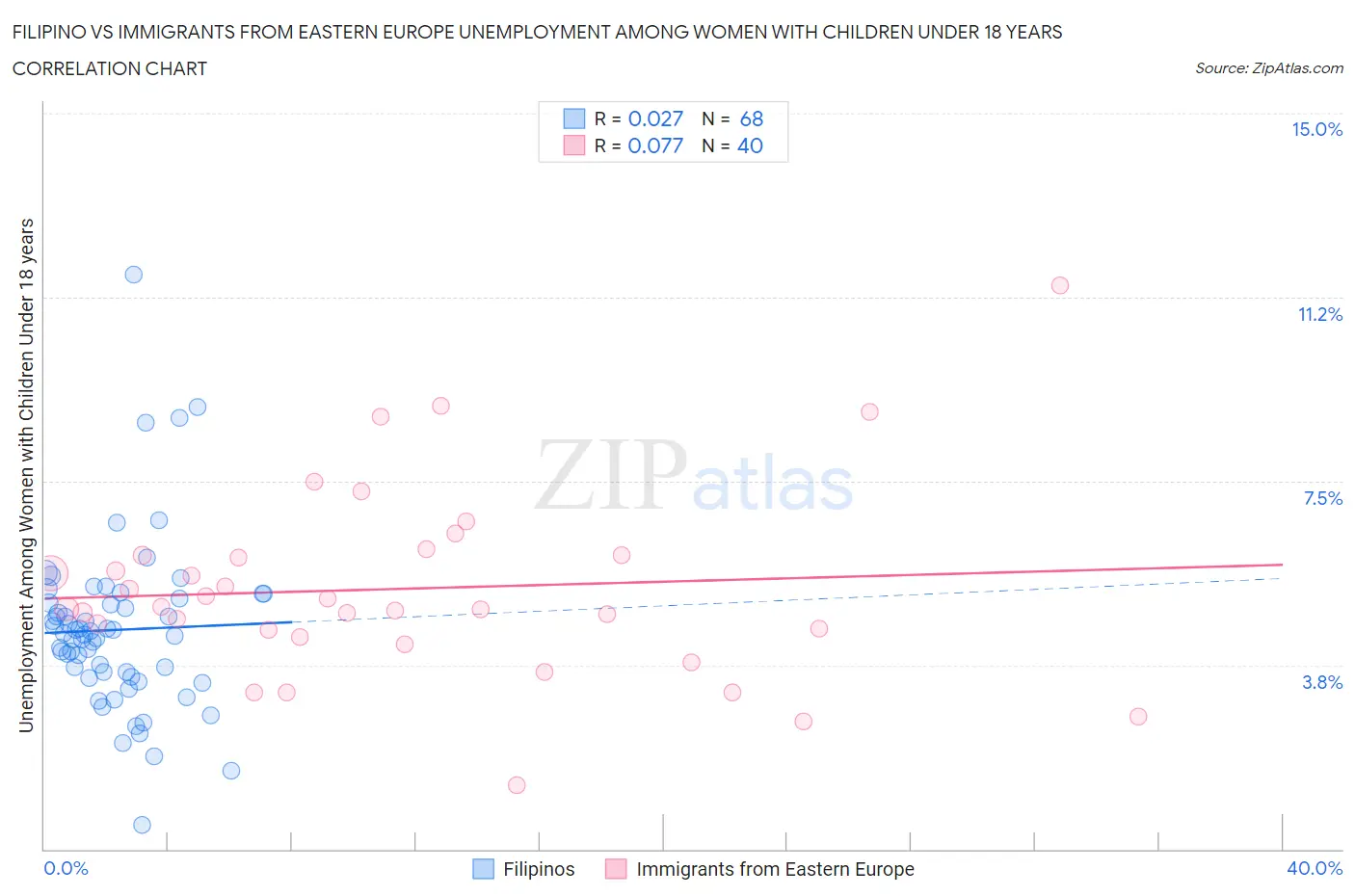 Filipino vs Immigrants from Eastern Europe Unemployment Among Women with Children Under 18 years