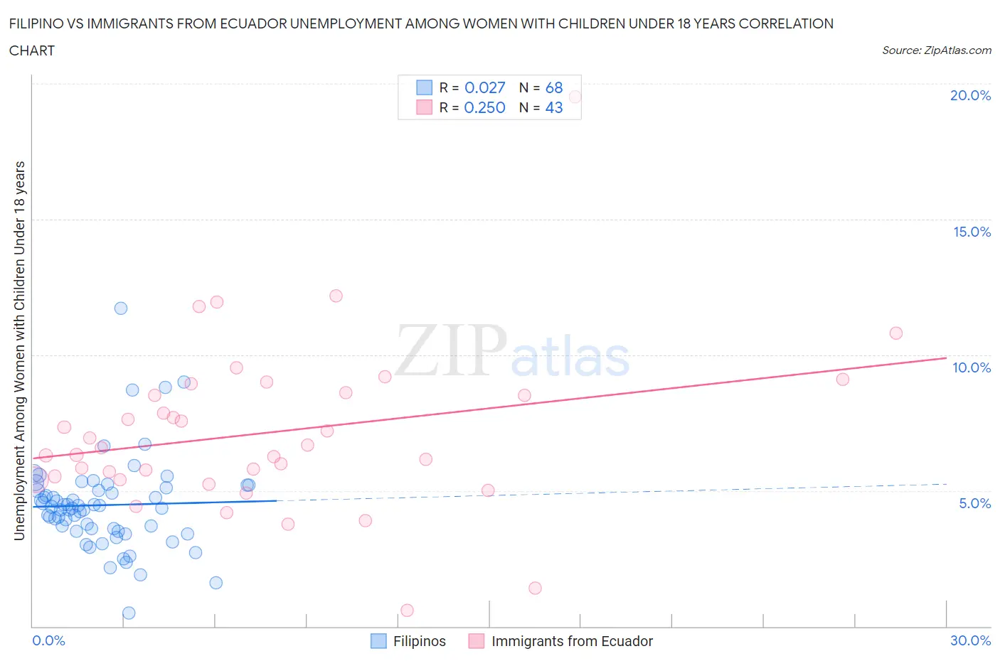 Filipino vs Immigrants from Ecuador Unemployment Among Women with Children Under 18 years