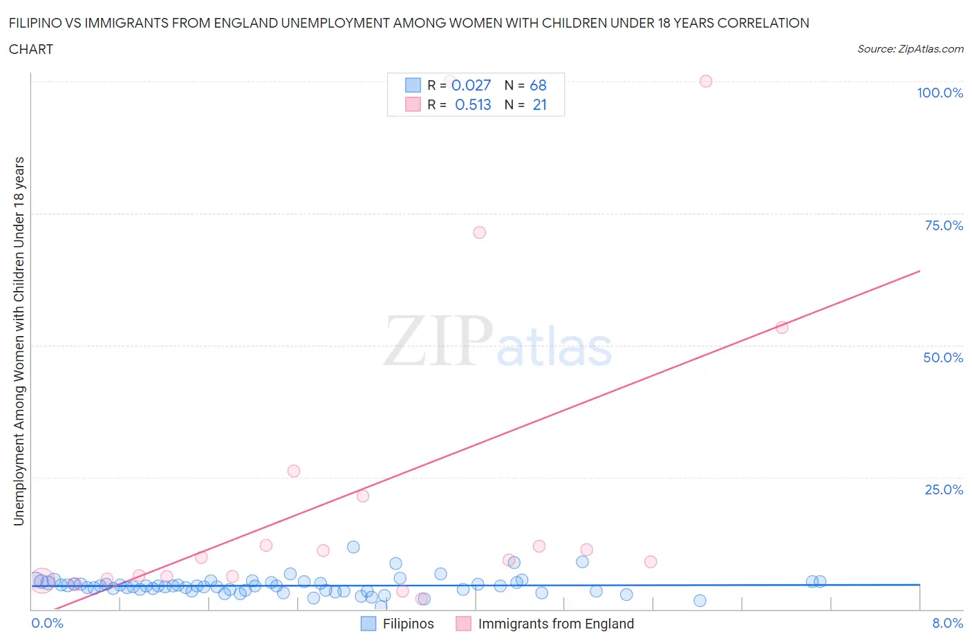 Filipino vs Immigrants from England Unemployment Among Women with Children Under 18 years