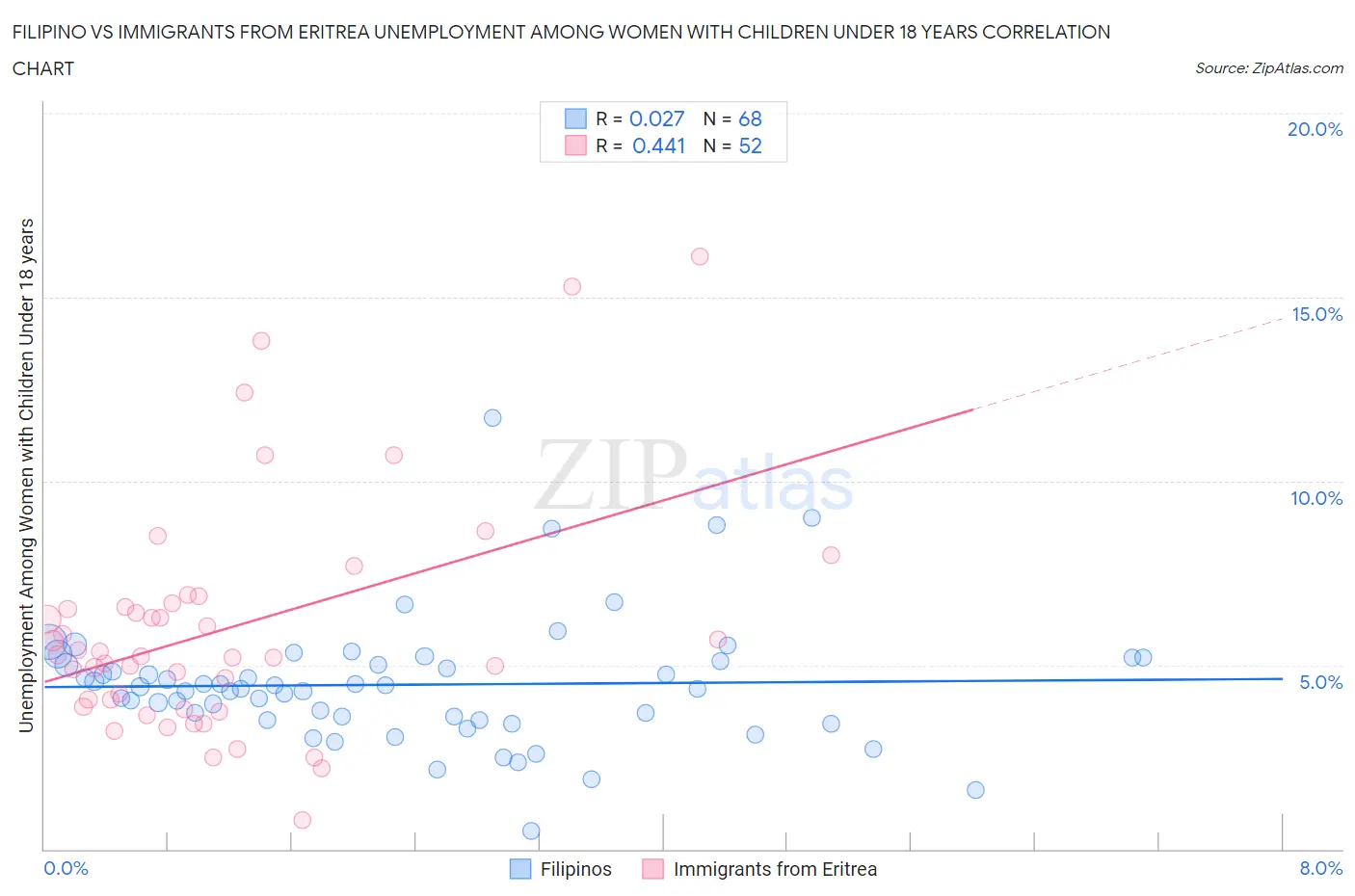 Filipino vs Immigrants from Eritrea Unemployment Among Women with Children Under 18 years