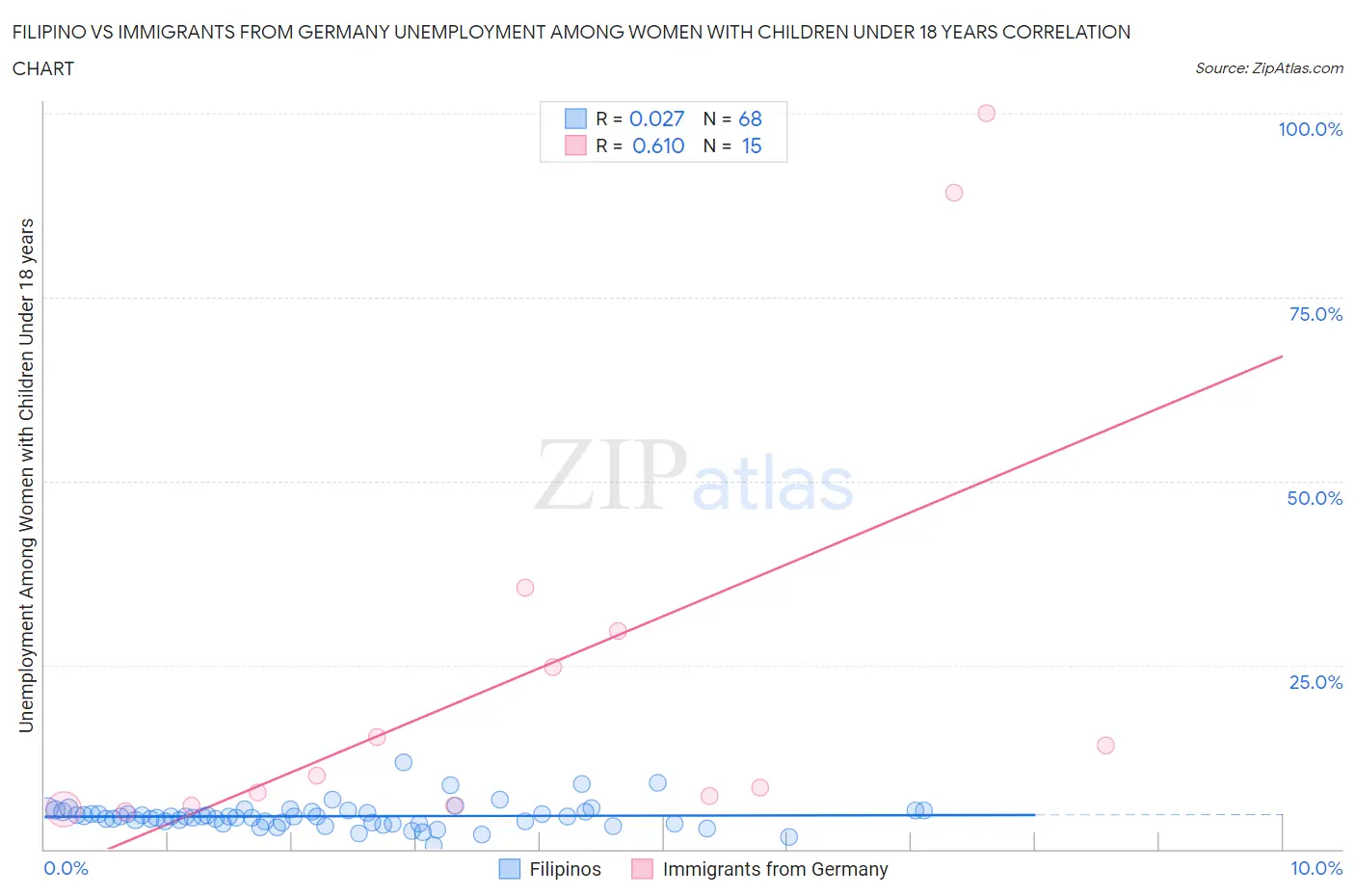 Filipino vs Immigrants from Germany Unemployment Among Women with Children Under 18 years