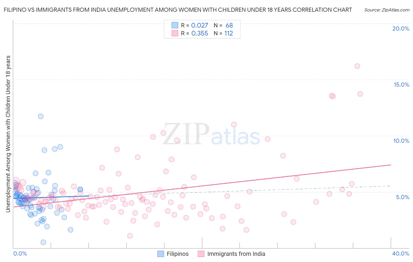 Filipino vs Immigrants from India Unemployment Among Women with Children Under 18 years