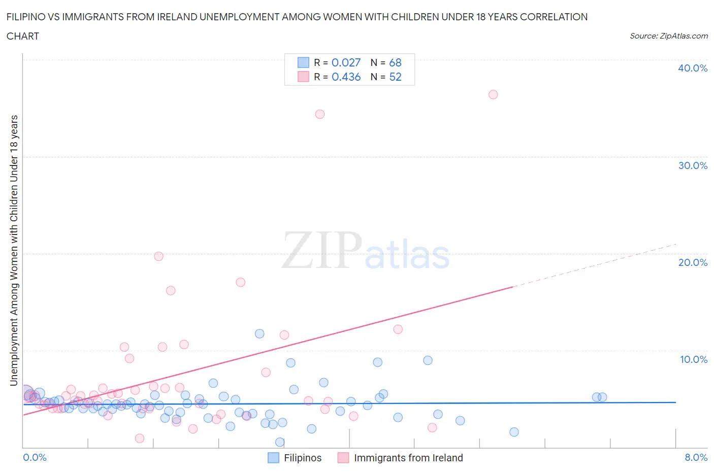 Filipino vs Immigrants from Ireland Unemployment Among Women with Children Under 18 years