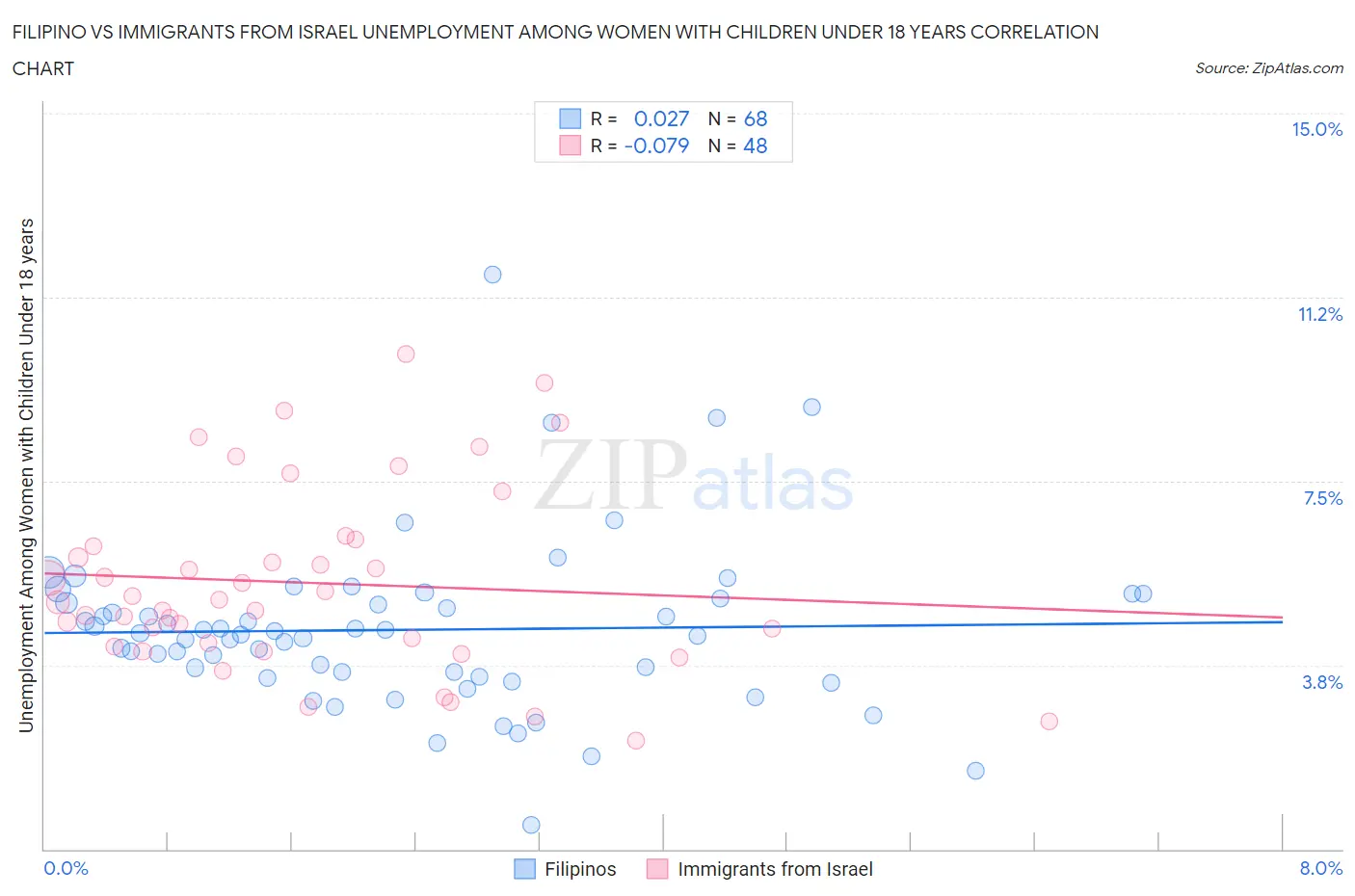 Filipino vs Immigrants from Israel Unemployment Among Women with Children Under 18 years