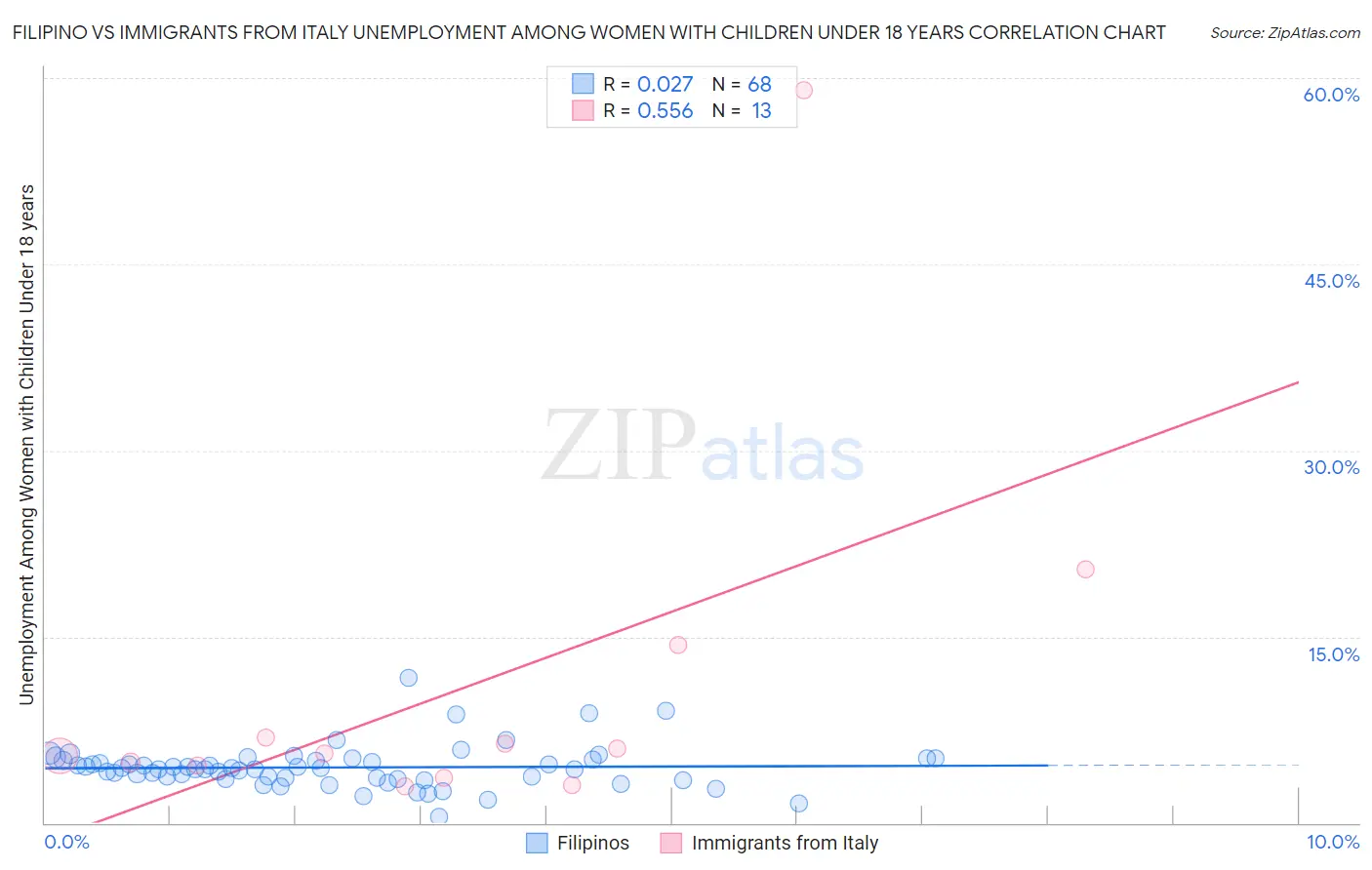 Filipino vs Immigrants from Italy Unemployment Among Women with Children Under 18 years