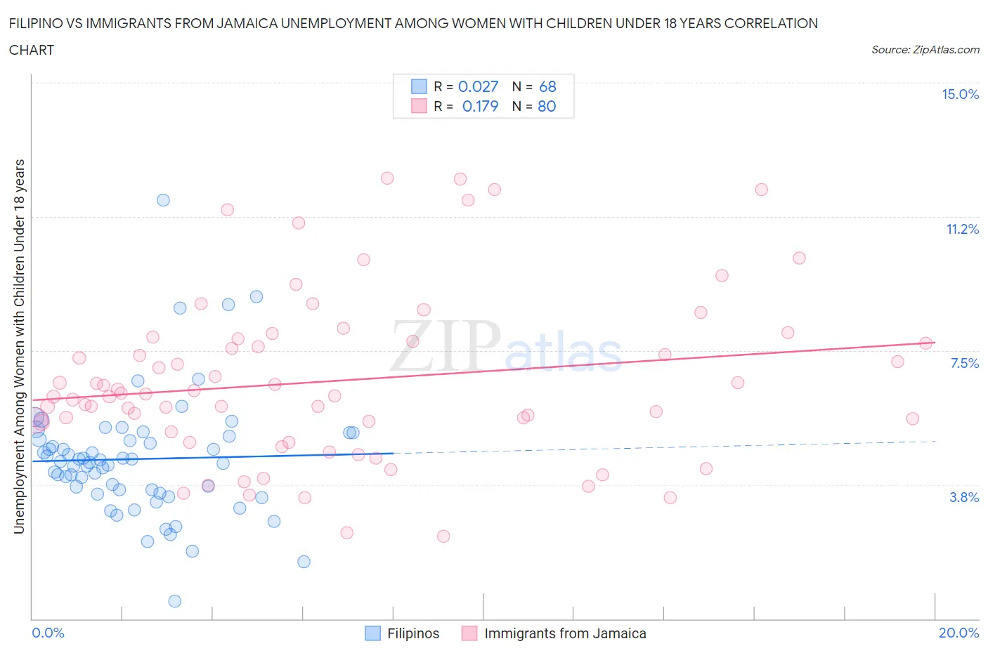 Filipino vs Immigrants from Jamaica Unemployment Among Women with Children Under 18 years
