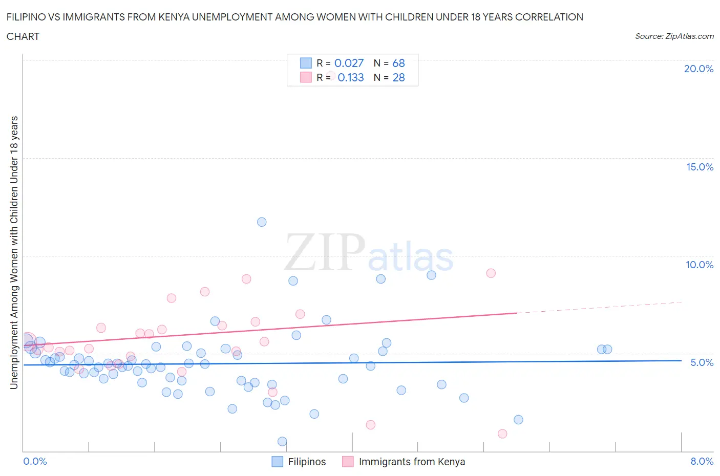 Filipino vs Immigrants from Kenya Unemployment Among Women with Children Under 18 years