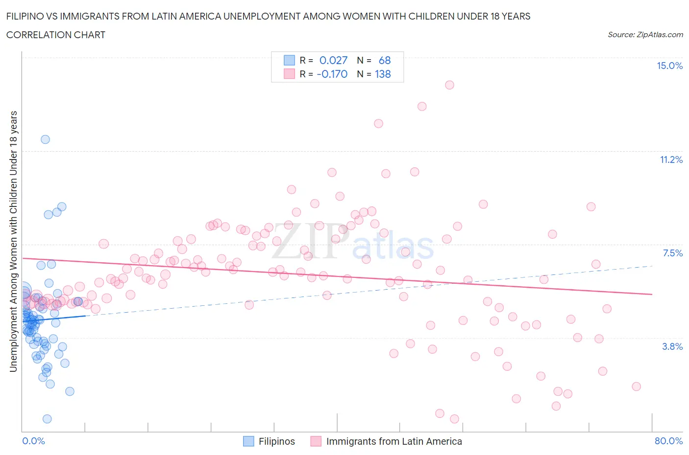 Filipino vs Immigrants from Latin America Unemployment Among Women with Children Under 18 years