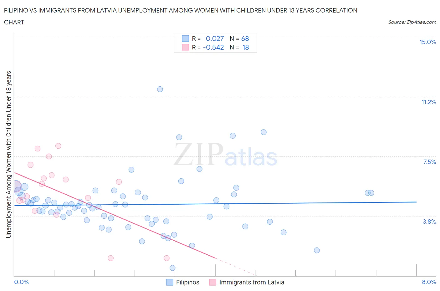 Filipino vs Immigrants from Latvia Unemployment Among Women with Children Under 18 years