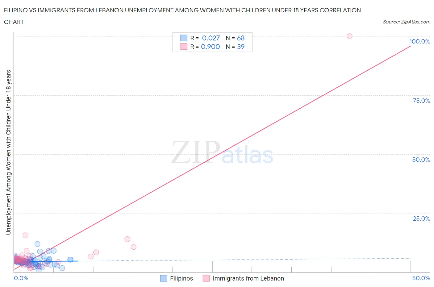 Filipino vs Immigrants from Lebanon Unemployment Among Women with Children Under 18 years