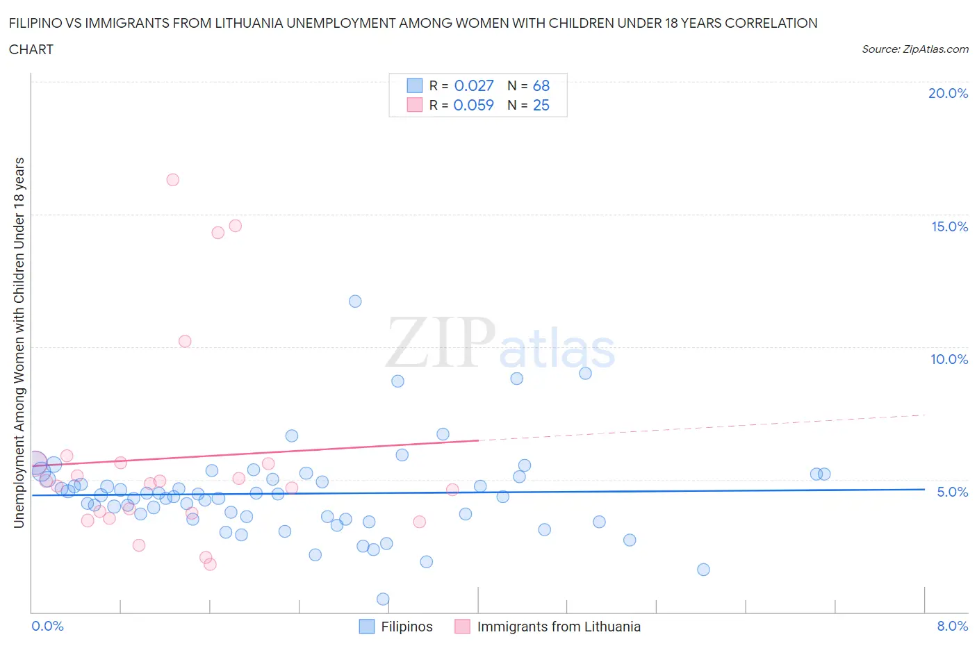 Filipino vs Immigrants from Lithuania Unemployment Among Women with Children Under 18 years