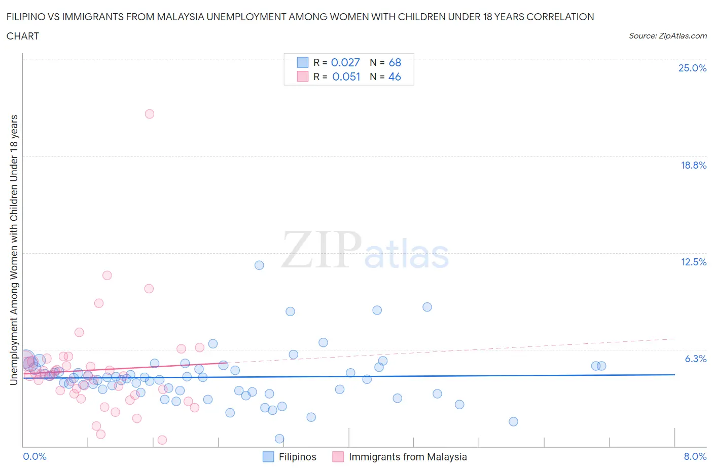 Filipino vs Immigrants from Malaysia Unemployment Among Women with Children Under 18 years