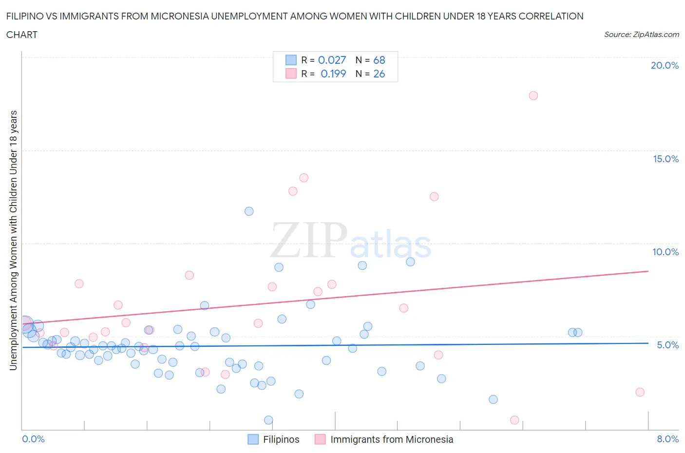 Filipino vs Immigrants from Micronesia Unemployment Among Women with Children Under 18 years