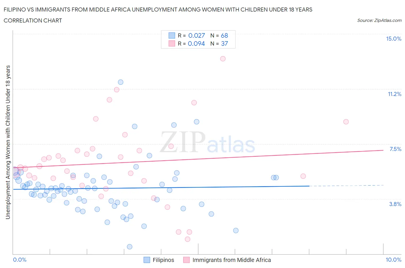 Filipino vs Immigrants from Middle Africa Unemployment Among Women with Children Under 18 years