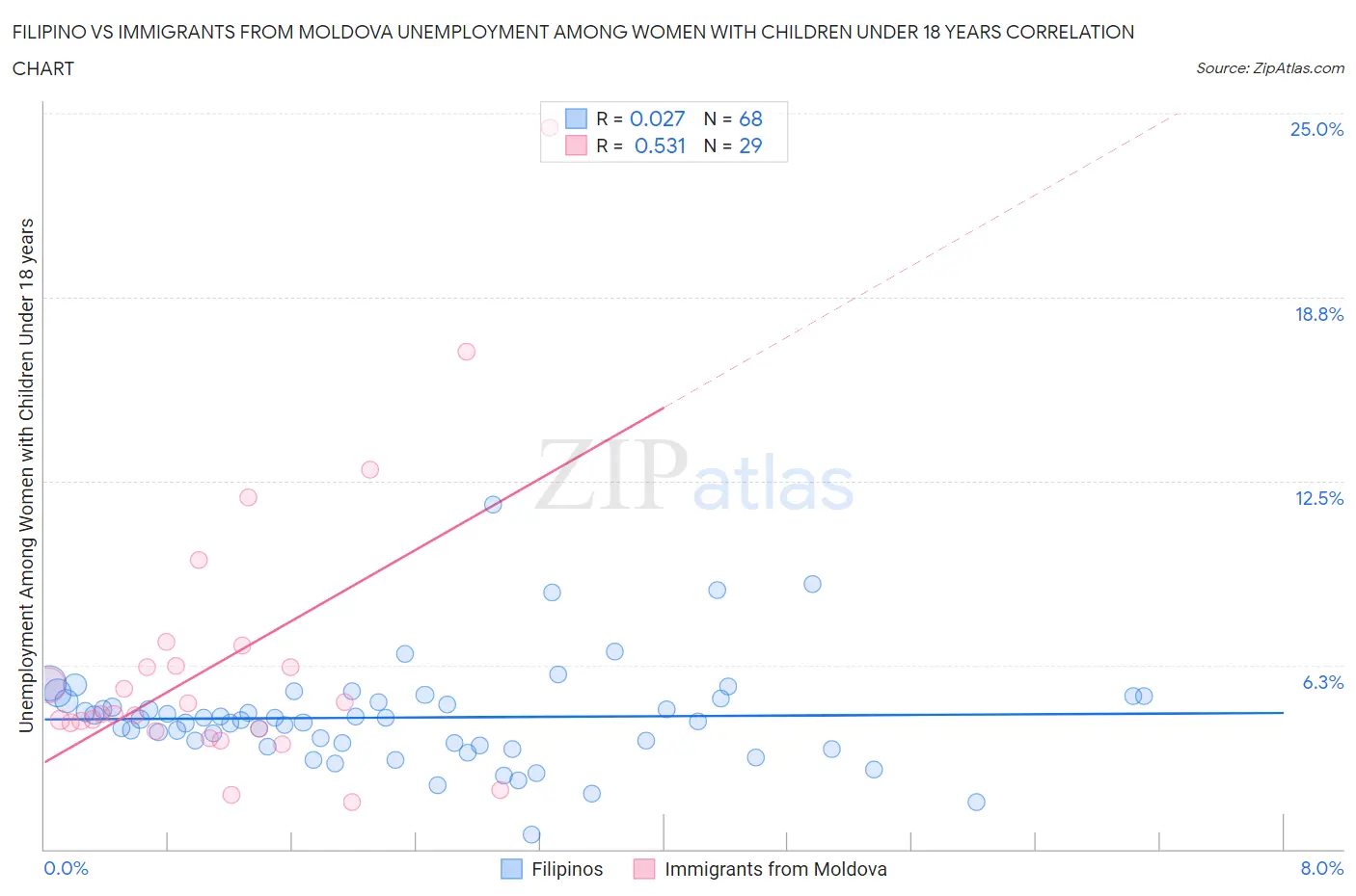 Filipino vs Immigrants from Moldova Unemployment Among Women with Children Under 18 years