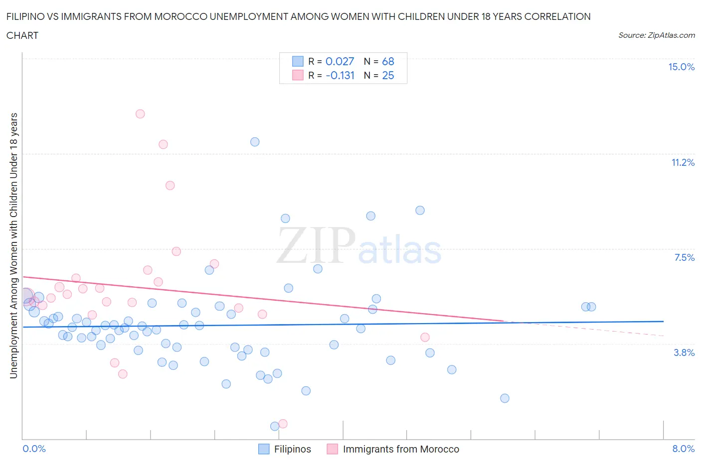 Filipino vs Immigrants from Morocco Unemployment Among Women with Children Under 18 years