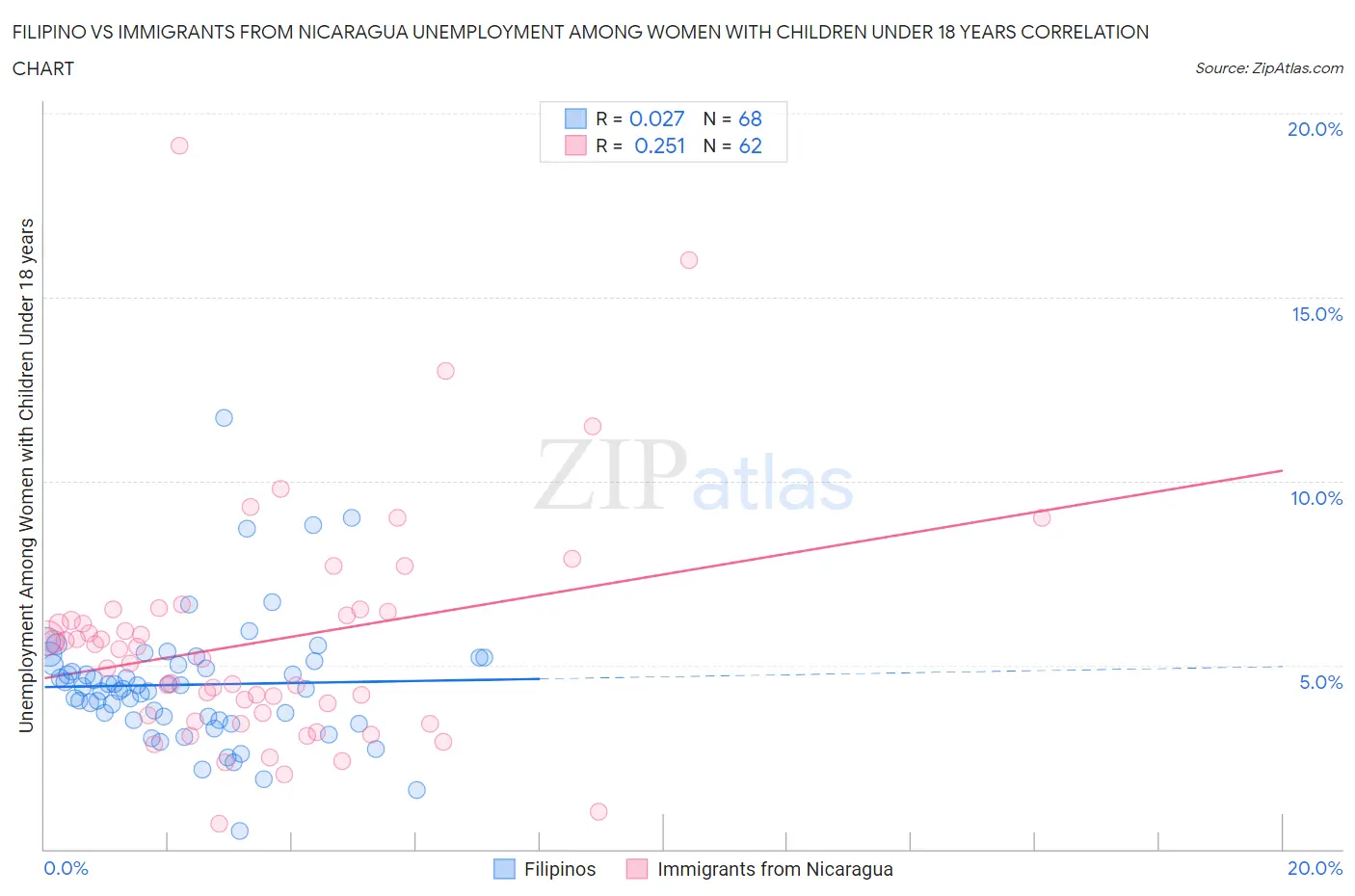 Filipino vs Immigrants from Nicaragua Unemployment Among Women with Children Under 18 years