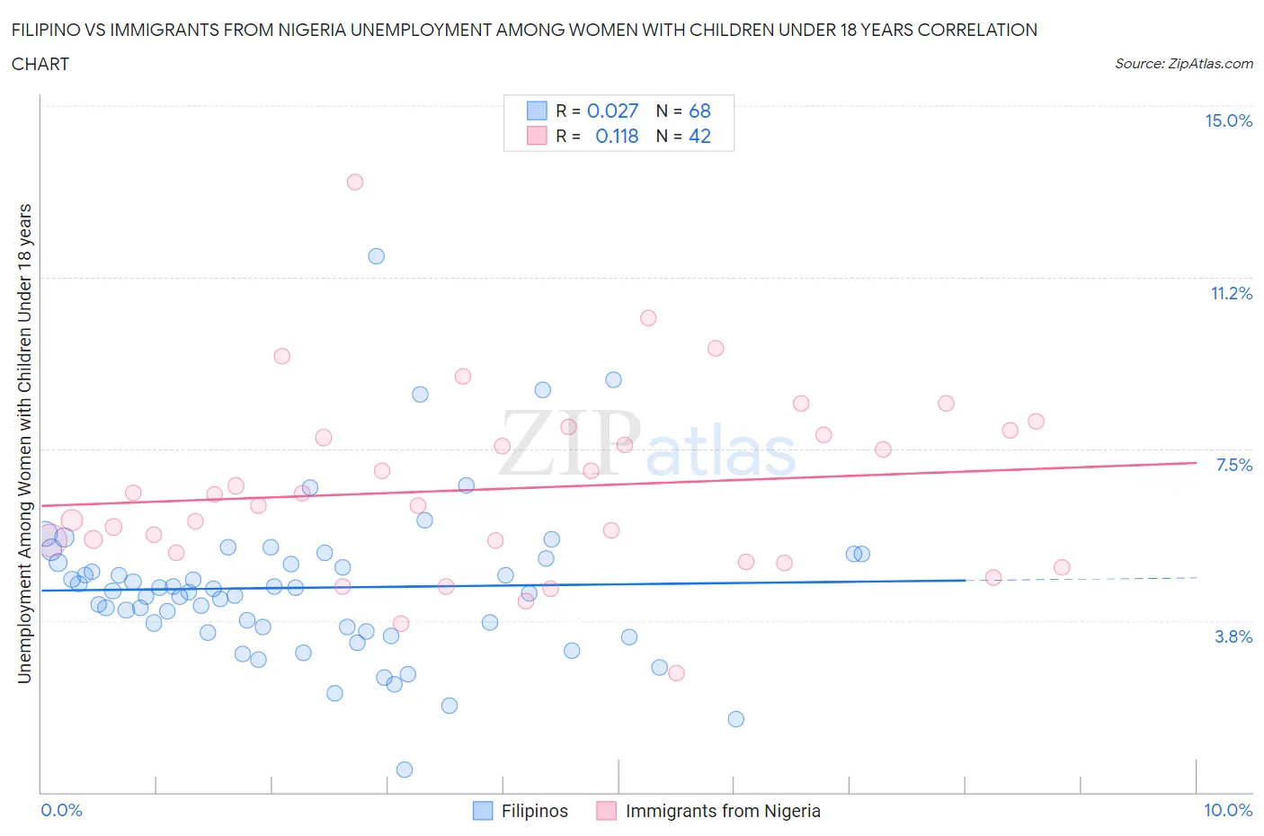 Filipino vs Immigrants from Nigeria Unemployment Among Women with Children Under 18 years