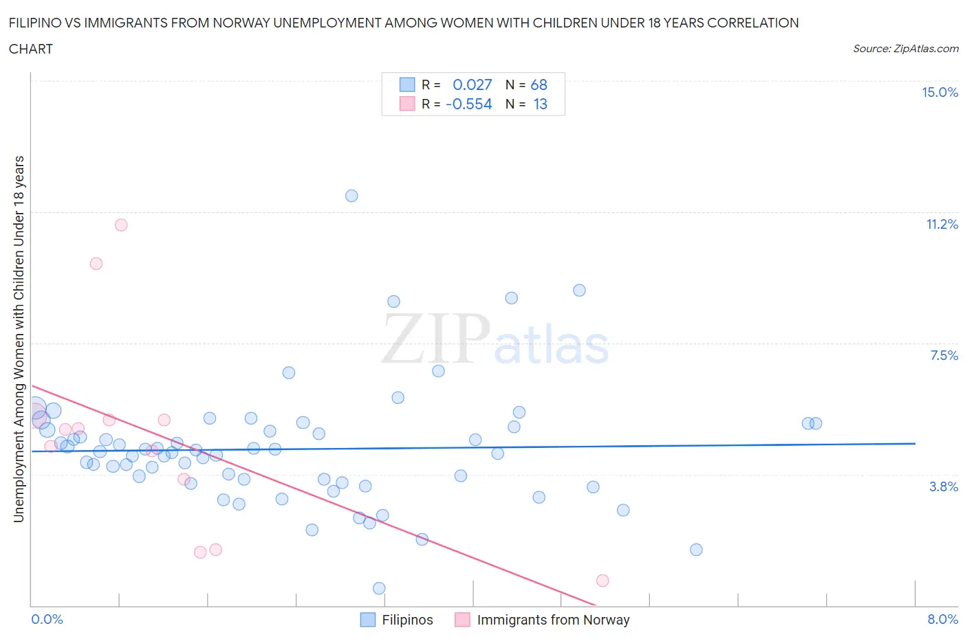 Filipino vs Immigrants from Norway Unemployment Among Women with Children Under 18 years