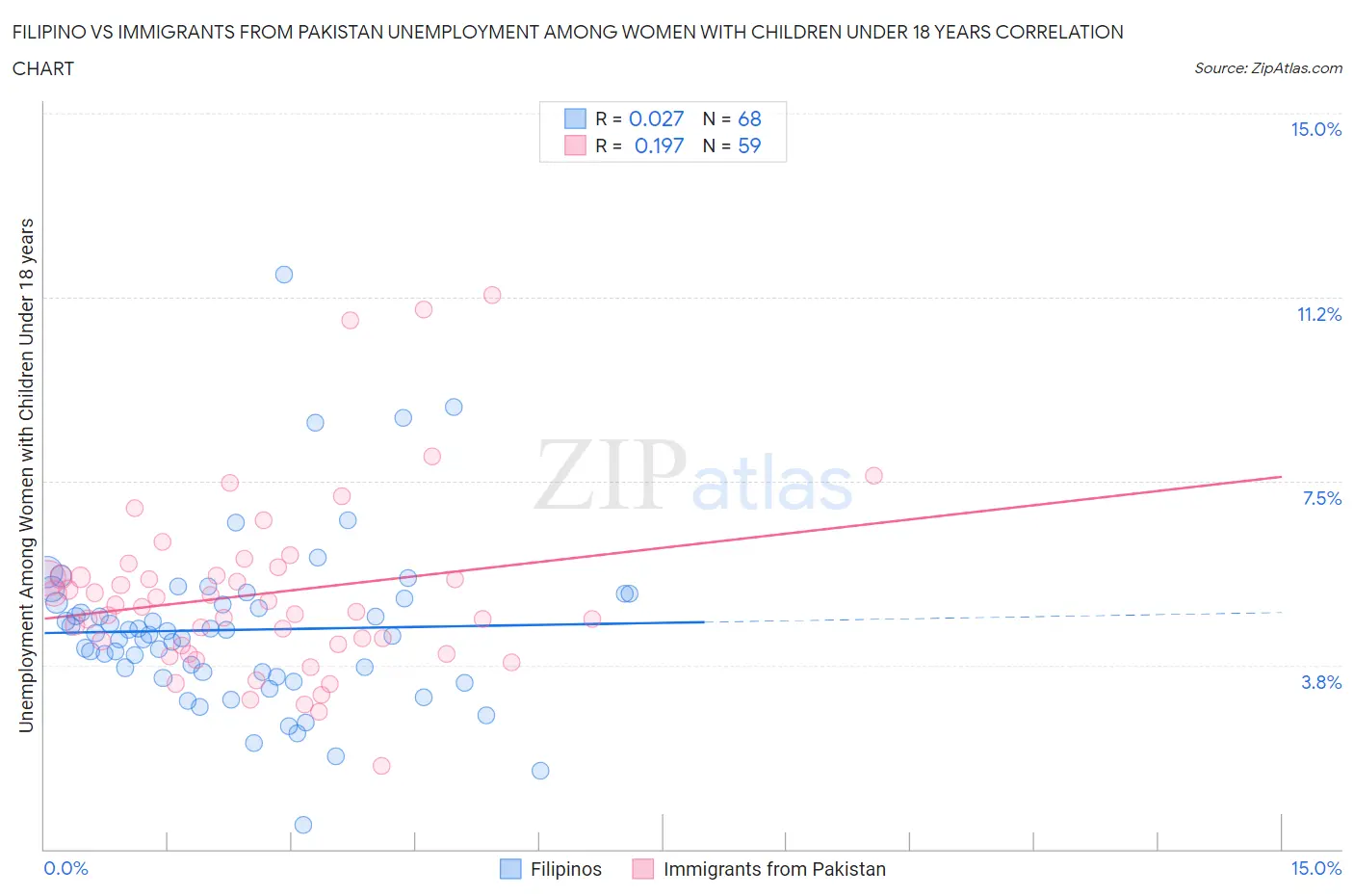 Filipino vs Immigrants from Pakistan Unemployment Among Women with Children Under 18 years